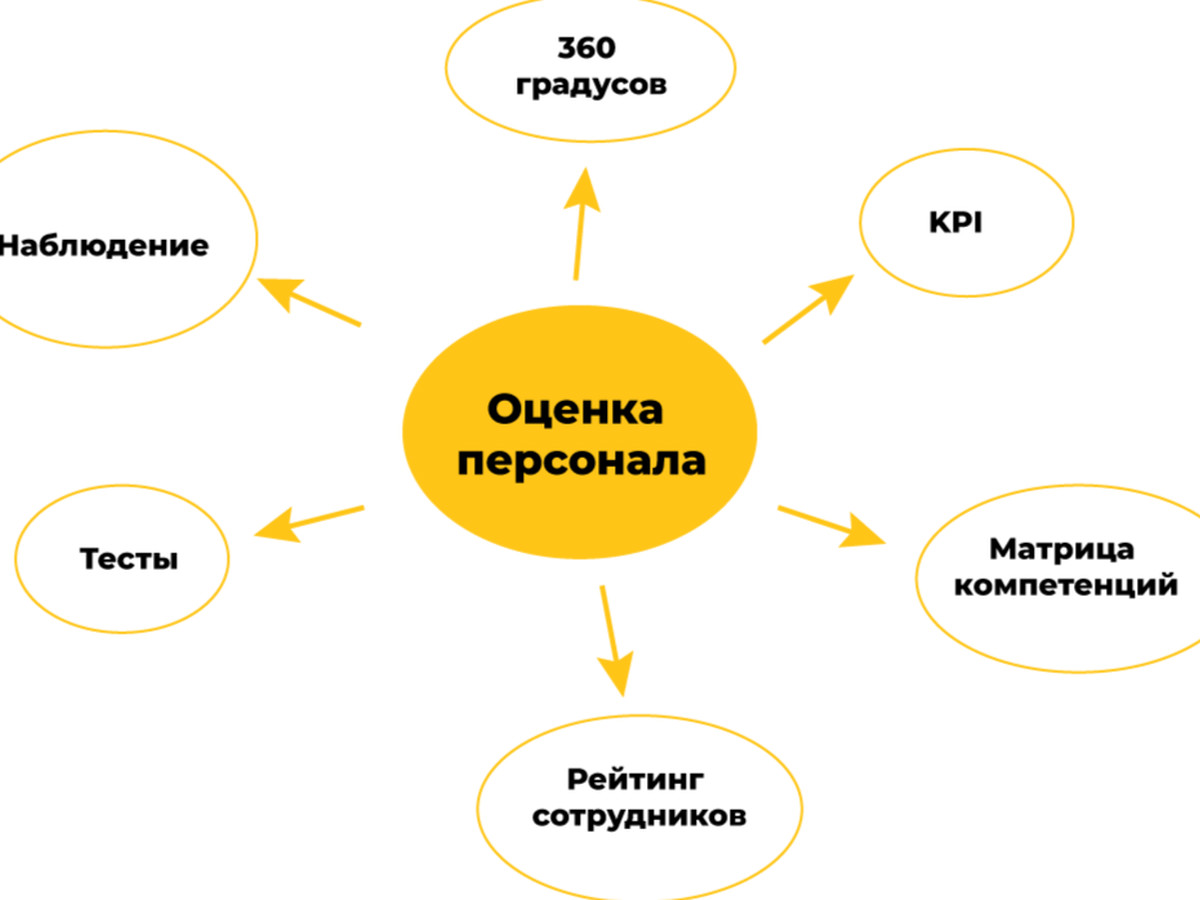 SkillRate - xodimlarni baholash va rivojlantirish platformasi